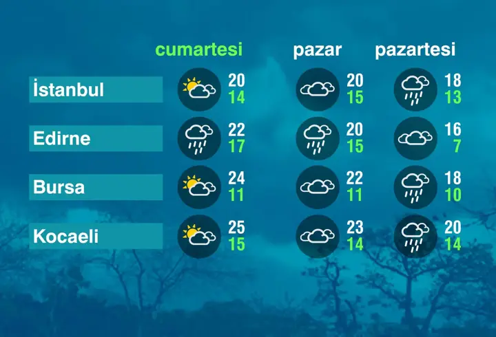 Hava Durumu (22-11-2025)