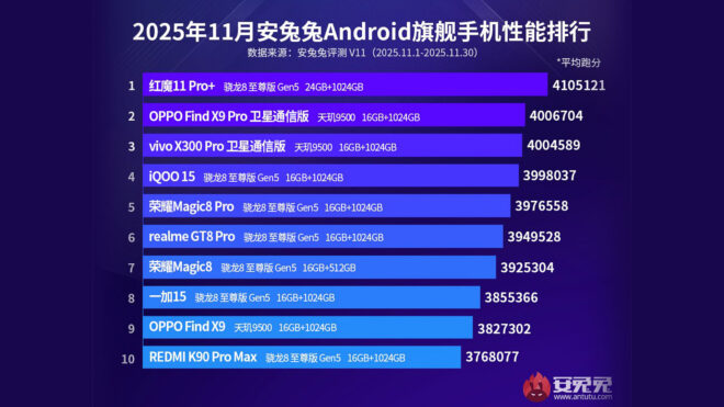 AnTuTu testleri üzerinden en güçlü Android telefon modelleri açıklandı [Kasım 2025]