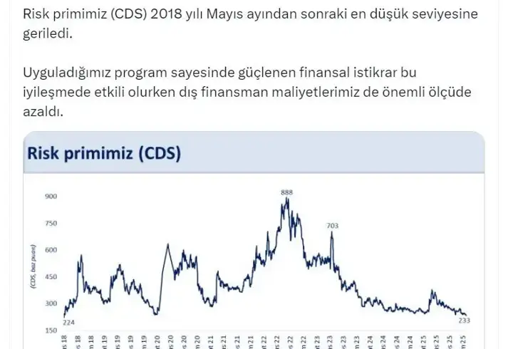 Bakan Şimşek: CDS, 2018 Mayıs ayından sonraki en düşük seviyesine geriledi