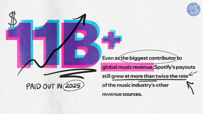 Spotify, 2025’te müzik sektörüne 11 milyar dolardan fazla ödeme yaptı