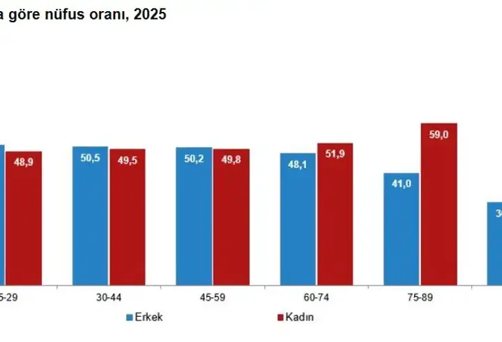 Türkiye nüfusunun yüzde yüzde 49,98'ini kadınlar oluşturuyor