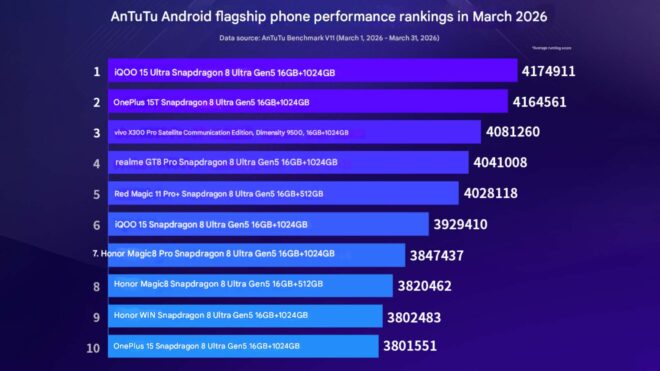 AnTuTu testleri üzerinden en güçlü Android telefon modelleri açıklandı [Mart 2026]