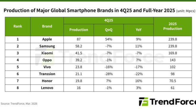 Telefon üretiminde 2025’in liderliğini Apple ve Samsung paylaştı