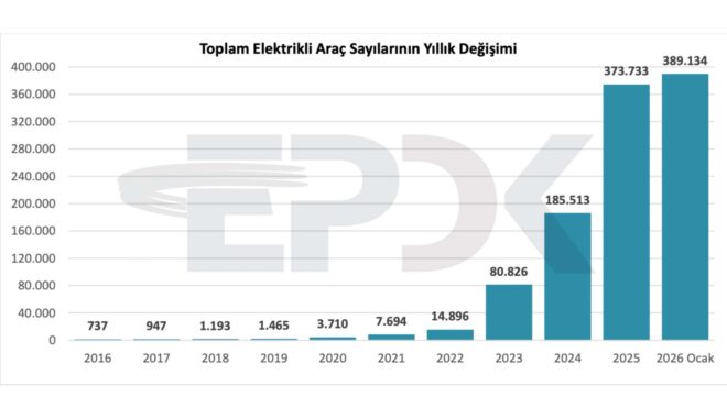 Türkiye’deki toplam elektrikli araç sayısı 389 bini geride bıraktı