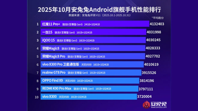 AnTuTu testleri üzerinden en güçlü Android telefon modelleri açıklandı [Ekim 2025]