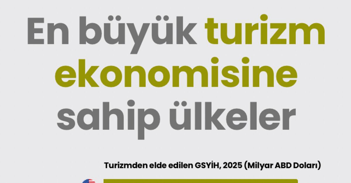 Turizm Gelirinde Lider Ülkeler