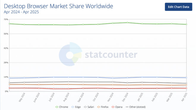 Chrome, tarayıcı pazarındaki ezici üstünlüğünü koruyor