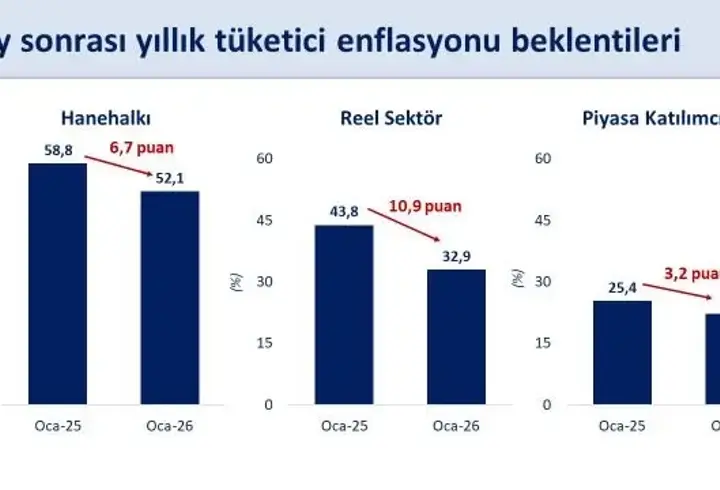 Bakan Şimşek: Enflasyon beklentilerinin daha da iyileşmesini bekliyoruz