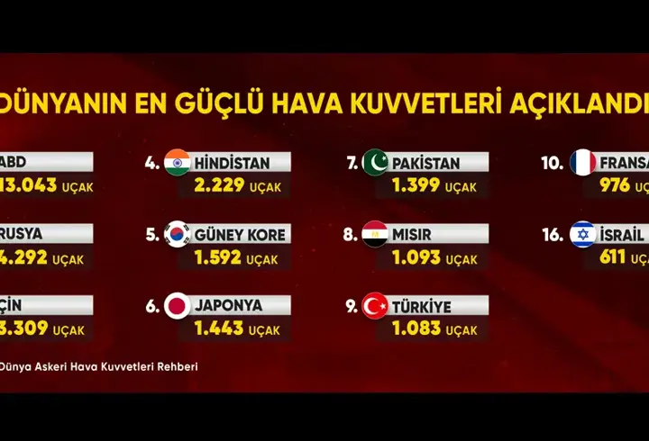 TÜRKİYE İLK 10'DA! İşte dünyanın en güçlü hava filoları