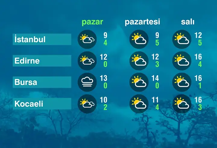 Hava Durumu (08-03-2026)