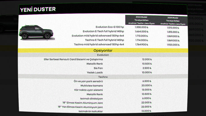“2025” Renault Duster ile başlangıç fiyatı 1 milyon 500 bin TL’yi geride bıraktı