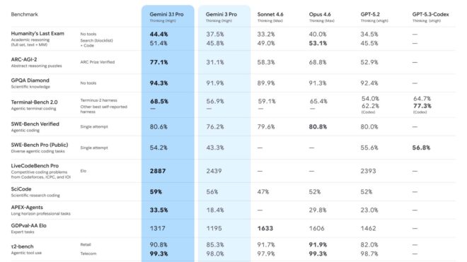 Google, Gemini 3.1 Pro yapay zeka modelini kullanıma sundu