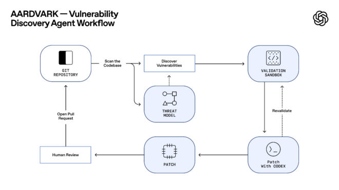 OpenAI, güvenlik açıklarını tespit edip kapatabilen GPT-5 temelli Aardvark’ı duyurdu