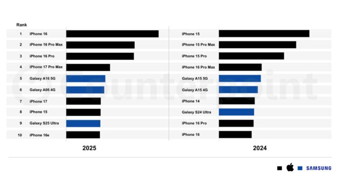 2025 yılında en çok satılan akıllı telefon modelleri açıklandı