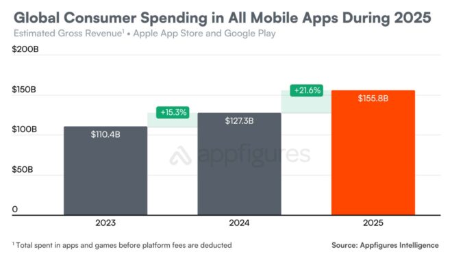 2025 yılında App Store ve Google Play Store’daki harcamalar 155 milyar doları geçti