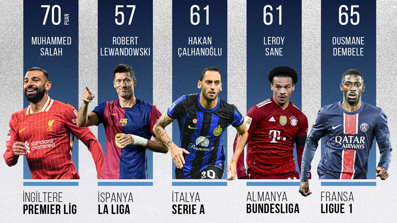 Avrupa’nın 5 büyük futbol liginde son durum ne?