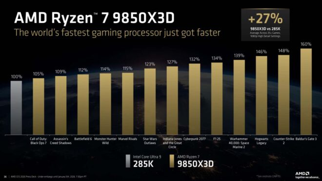 AMD, CES 2026’da Ryzen 7 9850X3D ve yeni Ryzen AI Max+ işlemcilerini tanıttı