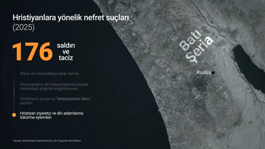İsrail'in baskıları nedeniyle Kudüs'teki Hristiyan nüfusu her geçen yıl azalıyor