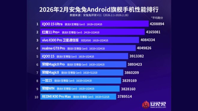 AnTuTu testleri üzerinden en güçlü Android telefon modelleri açıklandı [Şubat 2026]