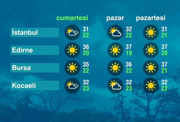 Hava Durumu (09-08-2025)