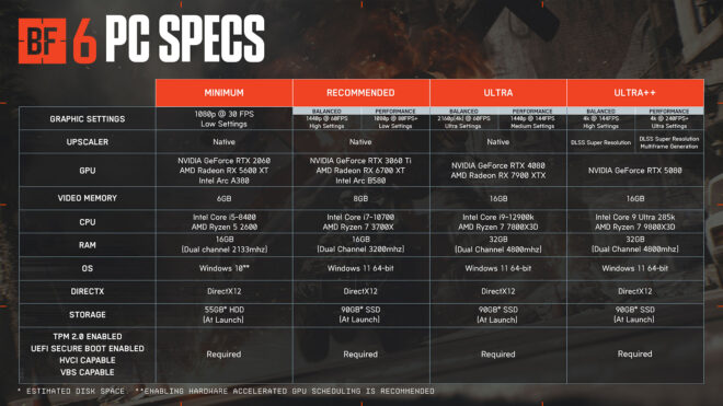 Battlefield 6 için yeni sistem gereksinimleri paylaşıldı