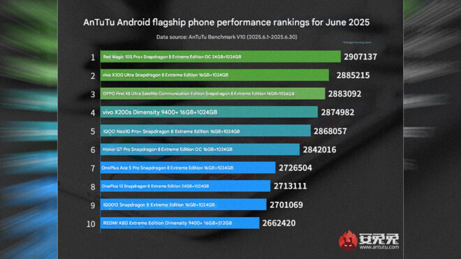AnTuTu testleri üzerinden en güçlü Android telefon modelleri açıklandı [Haziran 2025]