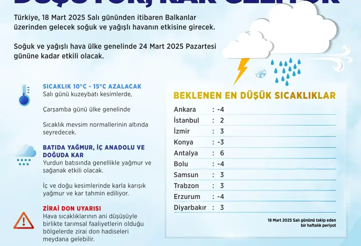Meteoroloji: Hava sıcaklıkları 10 ila 15 derece azalacak