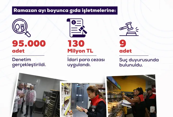 Ramazan ayı gıda denetimlerinde 130 milyon TL ceza uygulandı