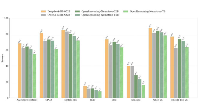 Nvidia, OpenReasoning-Nemotron adlı yeni yapay zeka modellerini kullanıma sundu