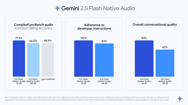 Google, “Search Live” altyapısını Gemini 2.5 Flash Native Audio ile güçlendirdi