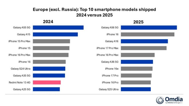 2025 yılında Avrupa’da en çok satılan akıllı telefon modelleri açıklandı