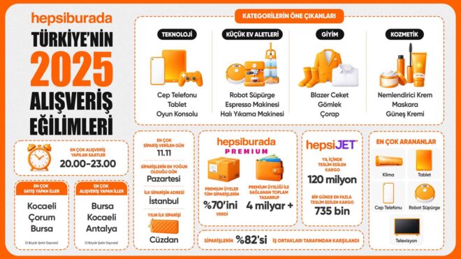 Hepsiburada, Türkiye’nin 2025 yılındaki alışveriş tercihlerini açıkladı