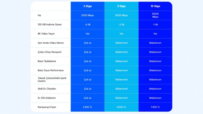 Turkcell Superonline, 2, 5 ve 10 Gbps hız paketleri sunmaya başladı