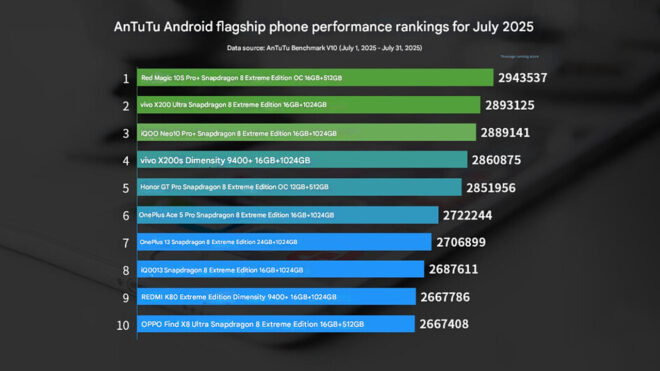 AnTuTu testleri üzerinden en güçlü Android telefon modelleri açıklandı [Temmuz 2025]