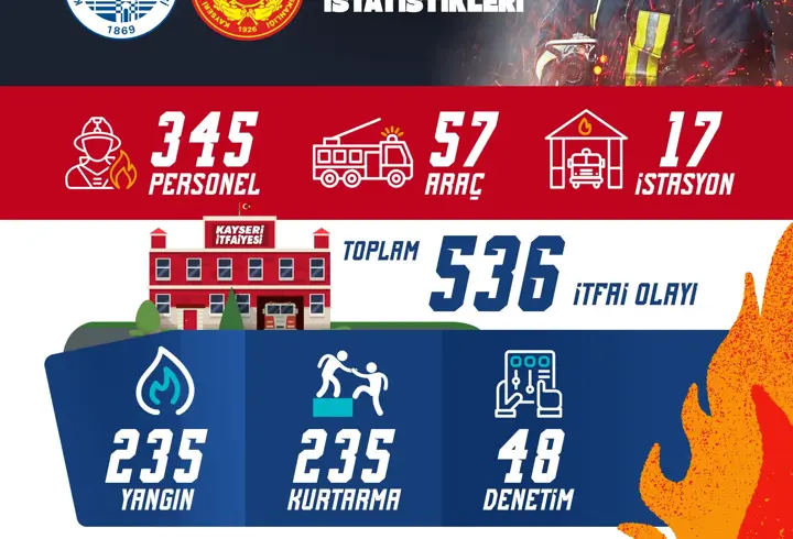 Kayseri itfaiyesi 1 ayda 536 olaya müdahale etti