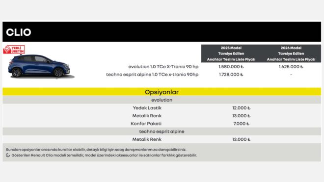 2026 model Renault Clio için açıklanan liste fiyatı 1 milyon 625 bin TL oldu