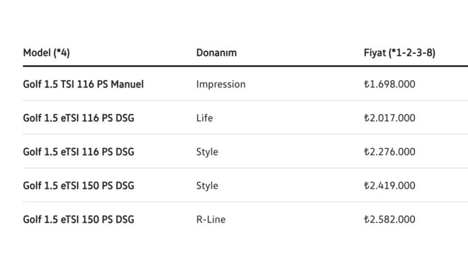 DSG’li en ucuz Volkswagen Golf, 2 milyon TL’yi geride bıraktı