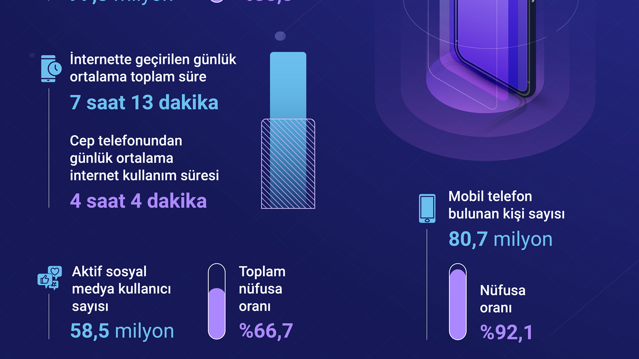 Türkiye'de günün 4 saati cep telefonları aracılığıyla internette geçiyor