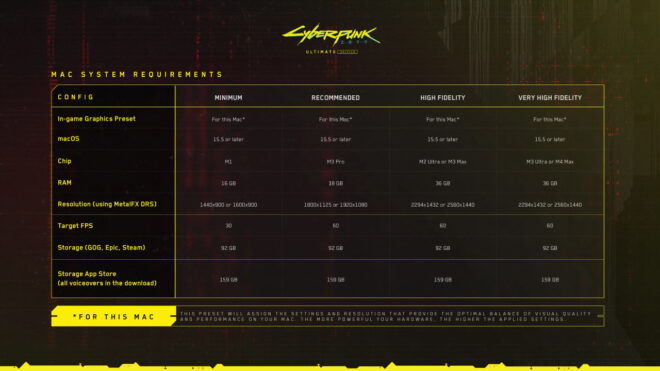 Cyberpunk 2077 için resmi “Mac” sistem gereksinimleri paylaşıldı