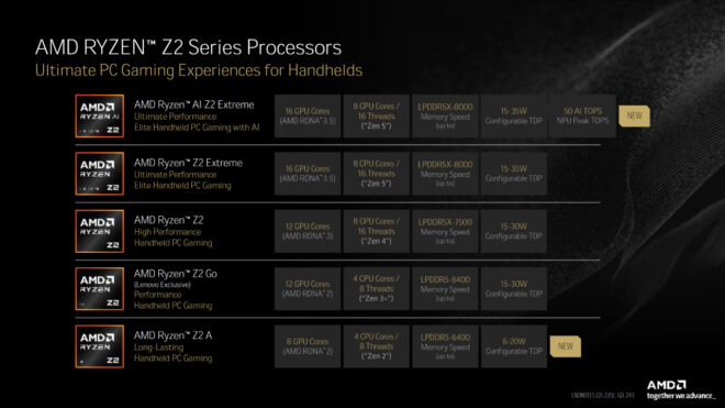 El konsollarına özel AMD Ryzen AI Z2 Extreme ve Ryzen Z2 A tanıtıldı