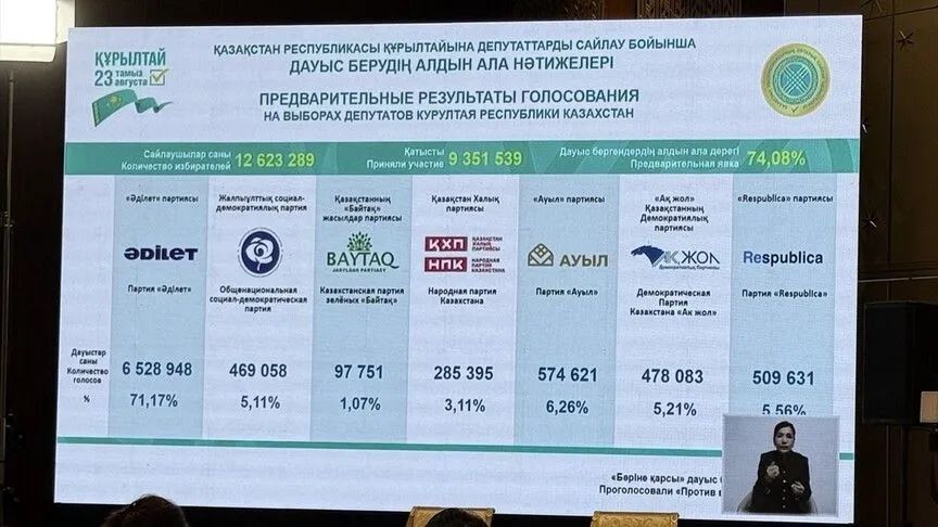 Kazakistan'da tek meclisli Kurultay'ın ilk seçiminin ön sonuçları belli oldu