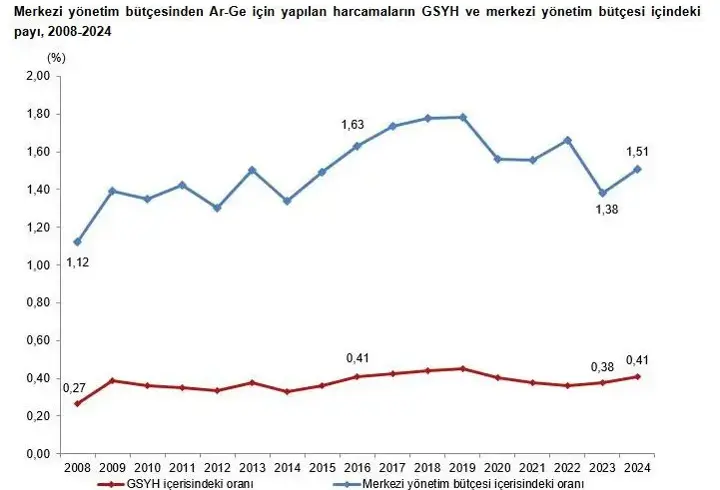 Merkezi yönetim bütçesinden Ar-Ge faaliyetlerine yapılan harcama arttı