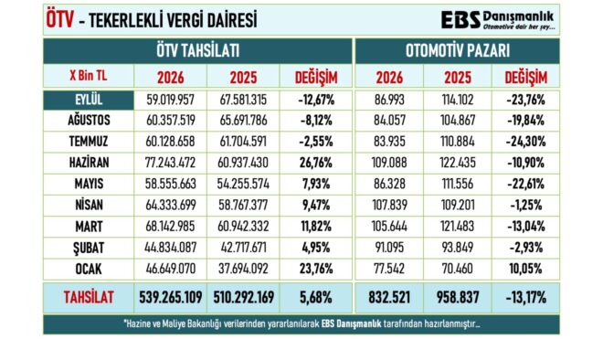 Motorlu Taşıtlardan Toplanan ÖTV, “9” Ayda 539 Milyar TL’yi Geçti