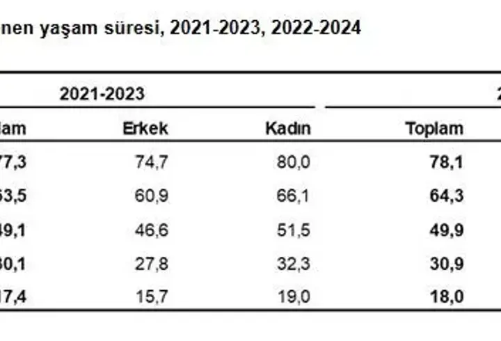 TÜİK: Doğuşta beklenen yaşam süresi 78,1 yıl oldu