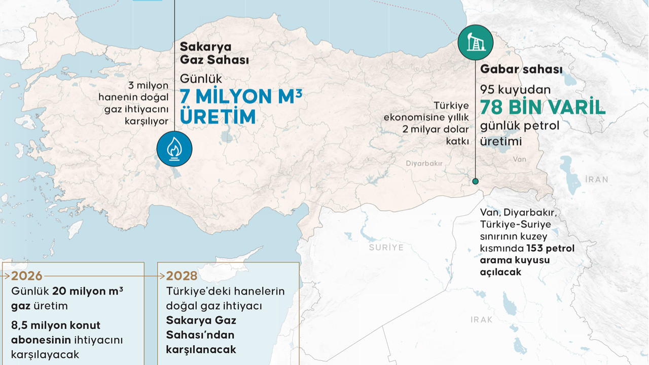 Türkiye'nin Mart 2025 itibarıyla günlük petrol üretimi: 132 bin varil