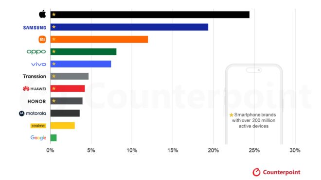 Counterpoint Research: “Bir milyar aktif akıllı telefon eşiğini yalnızca Apple ve Samsung aşmayı başardı.”