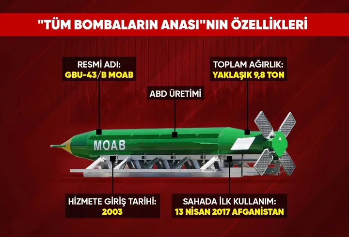 İran'a 10 Tonluk Gözdağı! Trump’ın Yeni Silahı: Tüm Bombaların Anası